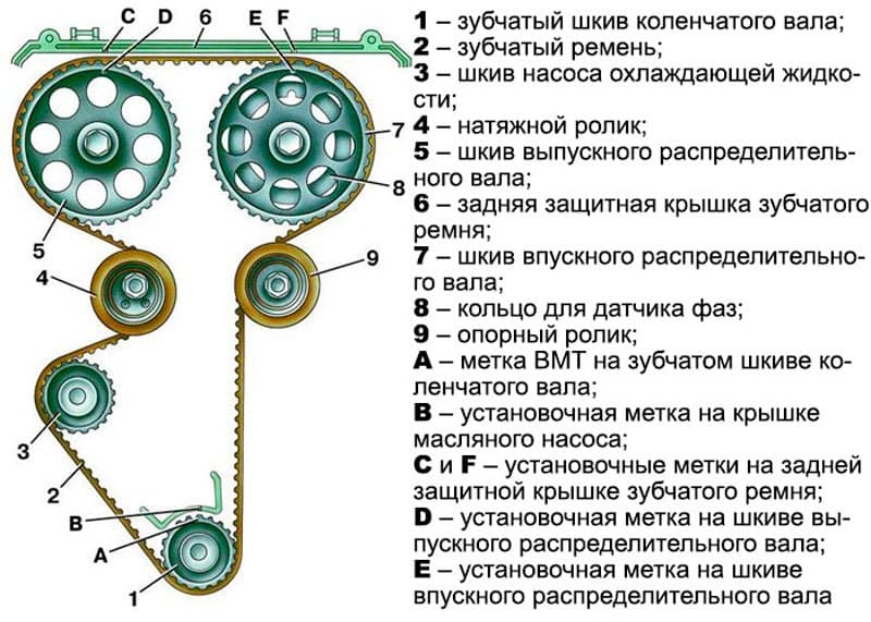 Важные аспекты при обновлении метки - Оценка состояния ременя и шкивов - Выравнивание для оптимальной работы двигателя